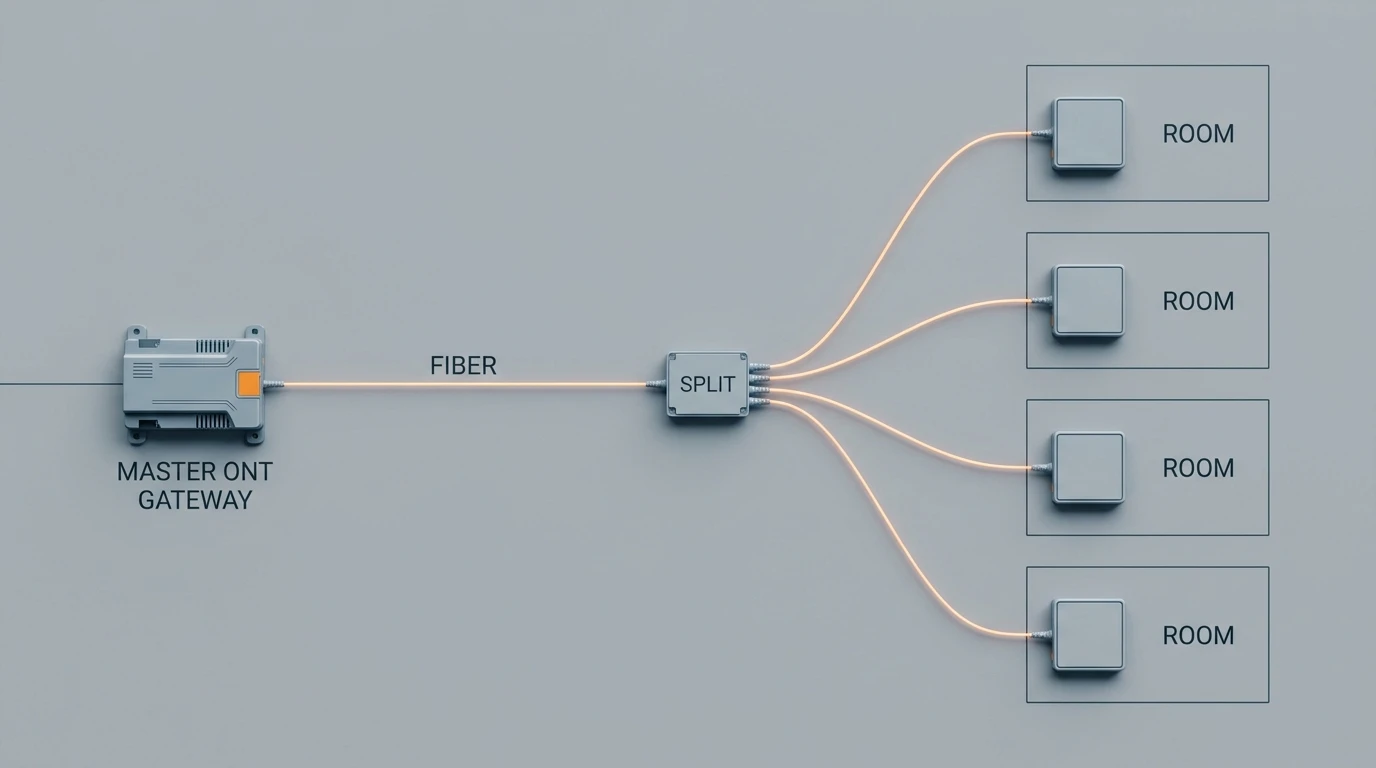 FTTR star topology diagram showing a master gateway feeding a PLC optical splitter that distributes fiber to slave ONTs in each room